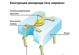 Многообразие видов светодиодных ламп. Какие бывают? 